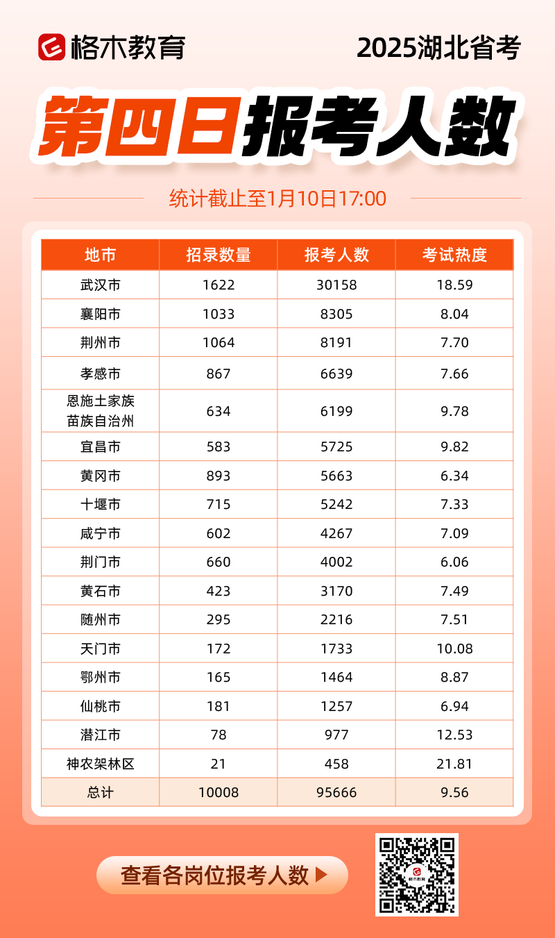 2025湖北省考报名人数统计：截至1月10日17:00，已有95666人报名