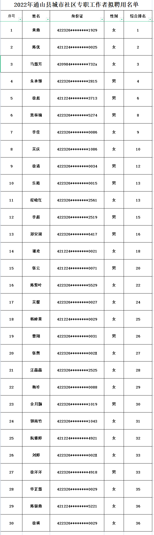 2022年咸宁通山县城市社区专职工作者拟聘用名单公示