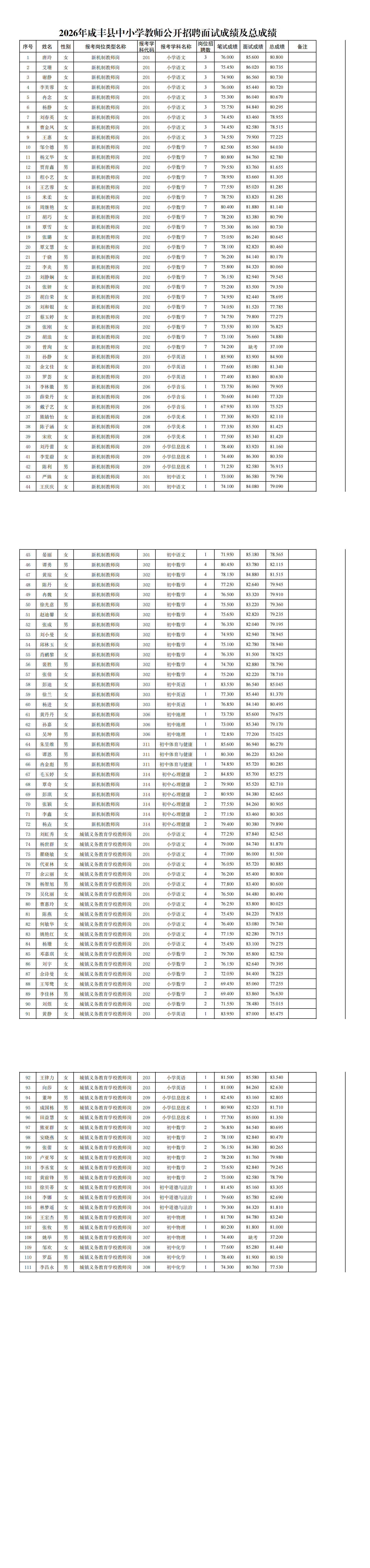 2026年咸丰县中小学教师公开招聘面试成绩及总成绩2_00.png
