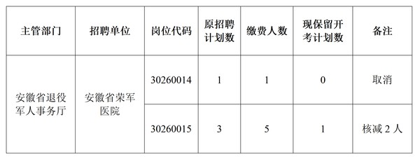 2026年下半年安徽省退役军人事务厅直属事业单位公开招聘工作人员岗位取消、核减情况公告_01.png