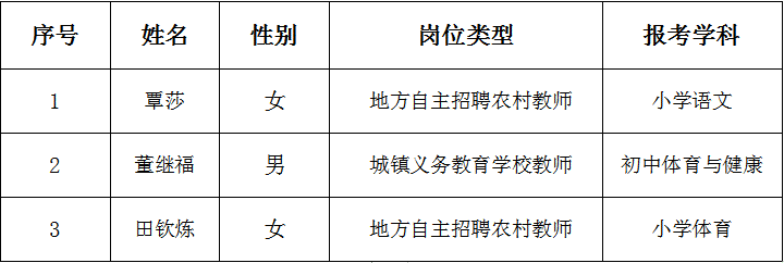 2022年咸宁嘉鱼县中小学、幼儿园（含新机制）教师招聘拟聘用人员公示（第二批）