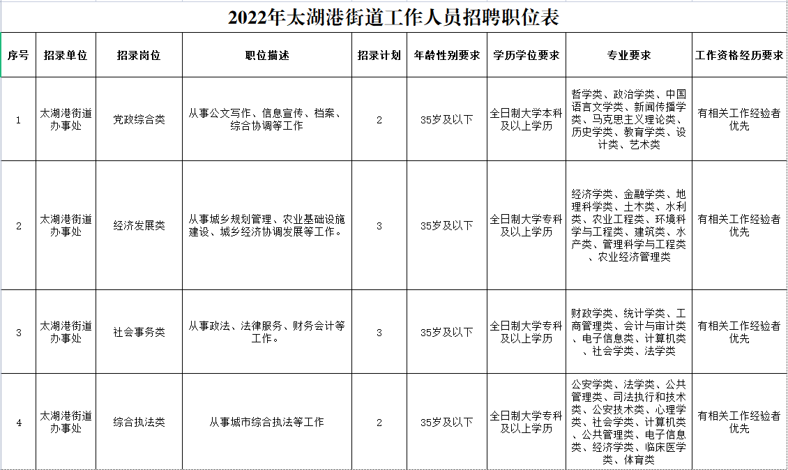 2022年荆州太湖港街道公开招聘工作人员10人公告