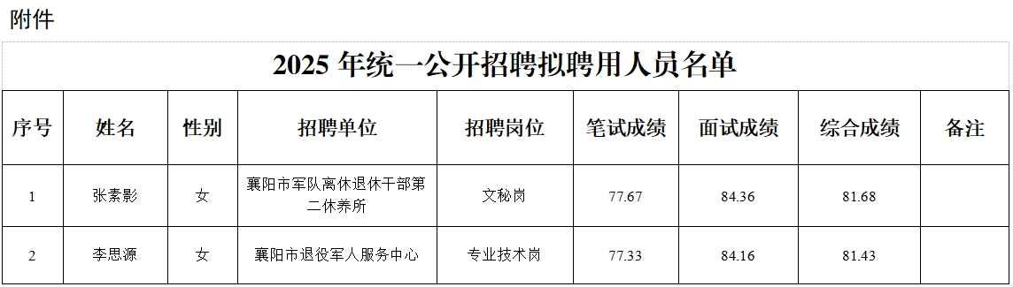 2025年襄阳市退役军人事务局所属事业单位统一公开招聘拟聘用人员名单公示