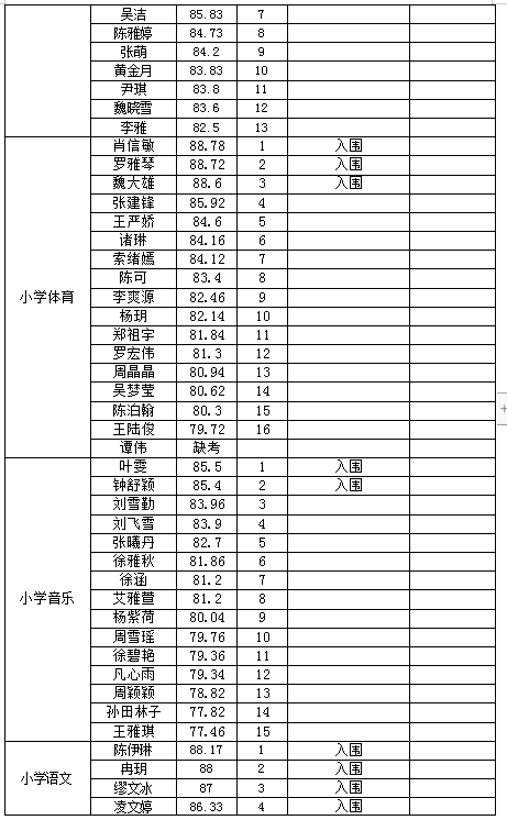 2022年荆州经开区中小学合同制教师招聘面试成绩及体检考核公告