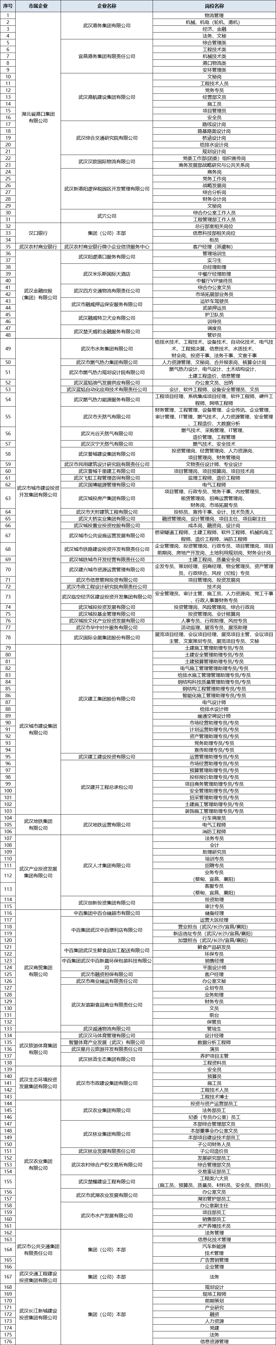 2022年武汉162家国企公开招聘1719人