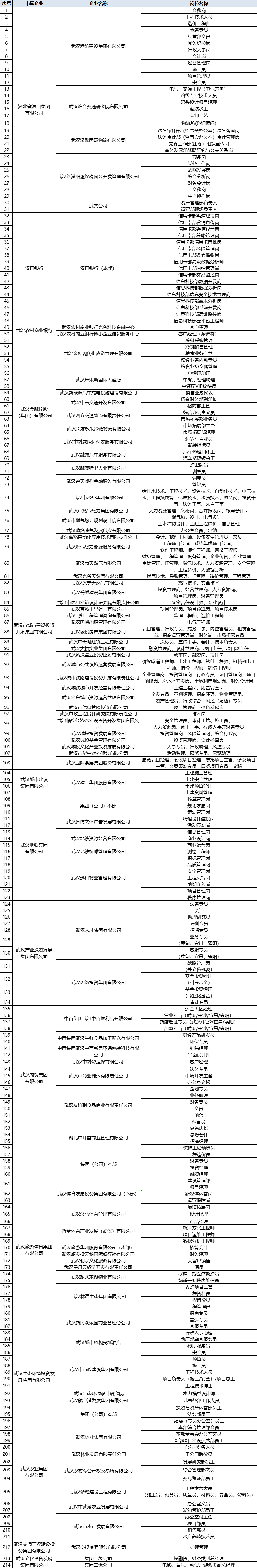 2022年武汉162家国企公开招聘1719人