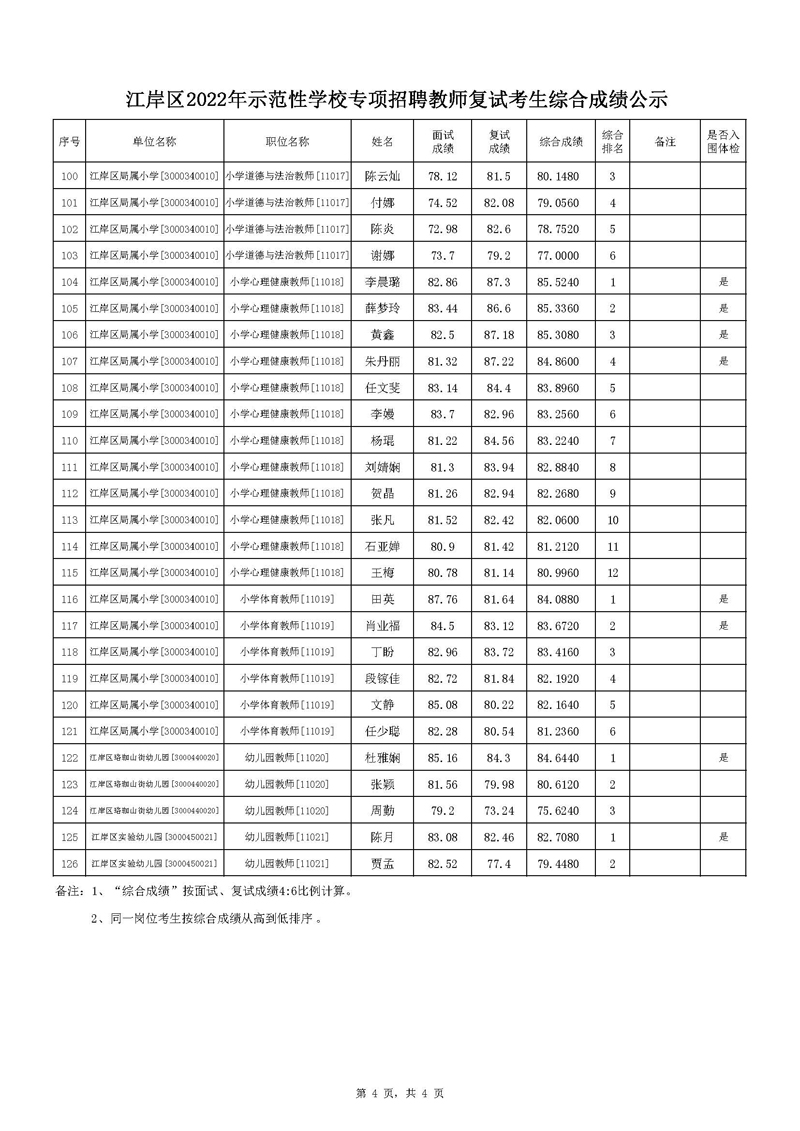 2022年武汉江岸区示范性学校专项招聘教师复试考生综合成绩公示