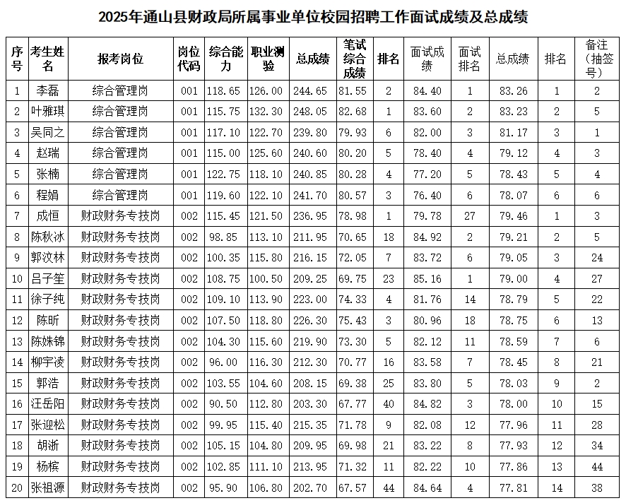 2025年通山县财政局所属事业单位校园招聘工作面试成绩及总成绩公告图1