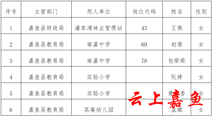 2021年咸宁市嘉鱼县事业单位拟聘用工作人员公示