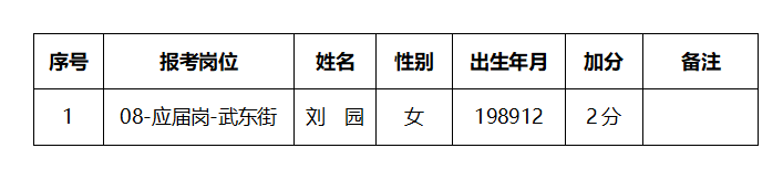 2023年武汉青山区（化工区）公开招聘社区干事笔试加分更正公告