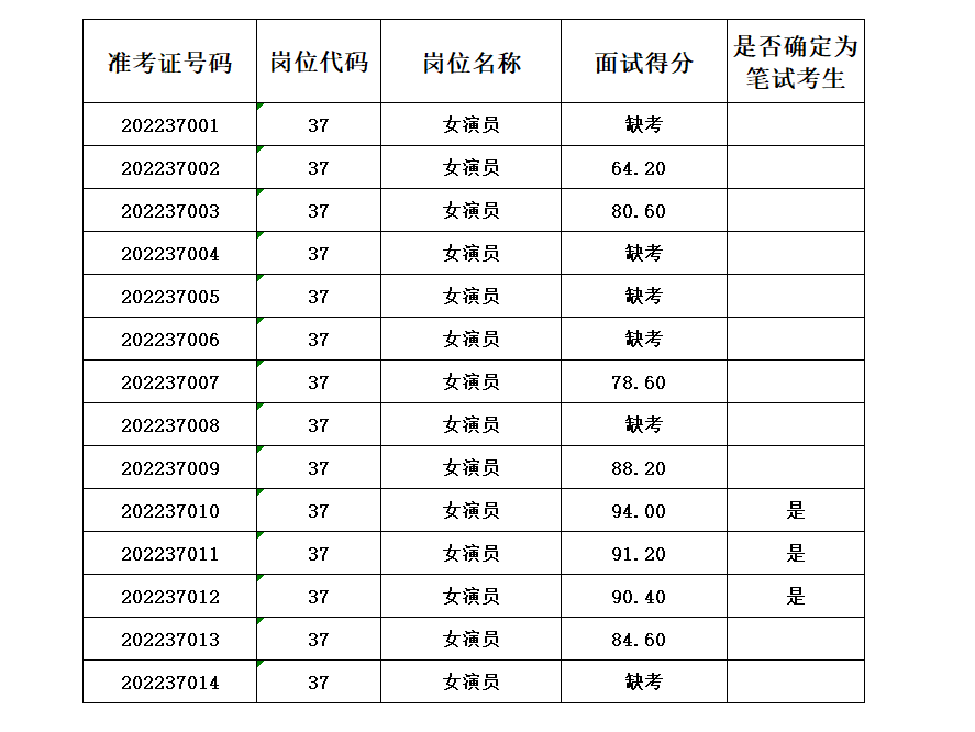 2022年十堰竹山县事业单位公开招聘县宣传文化中心（高腔剧团）岗位面试成绩公告