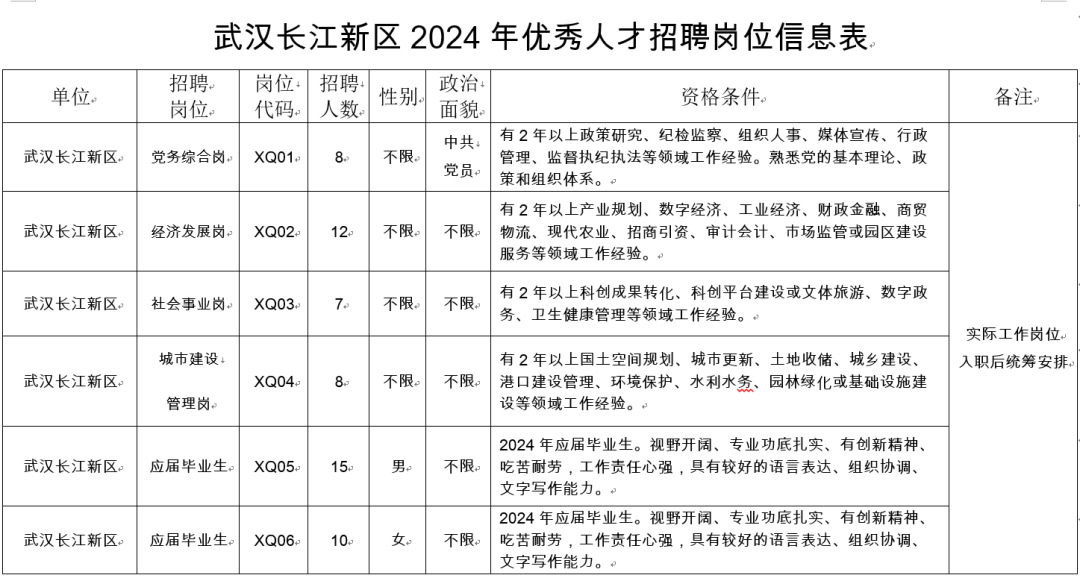 2024年武汉长江新区招聘优秀人才60人公告