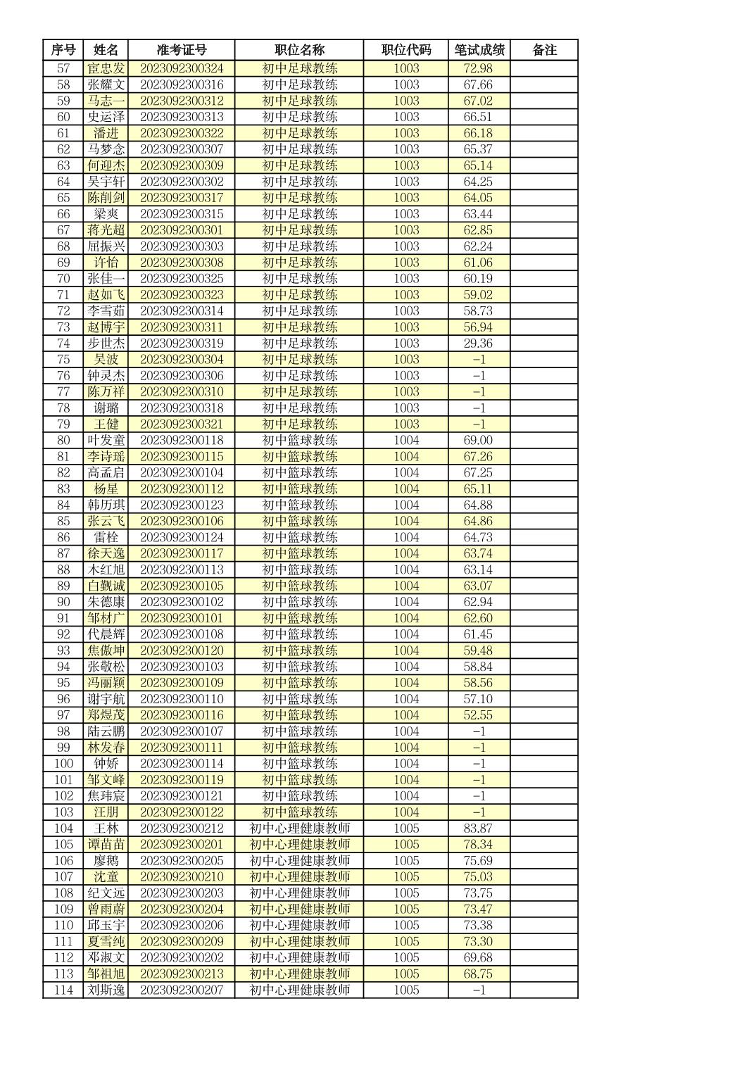 2023年襄阳市市直教育系统教师招聘笔试成绩公示