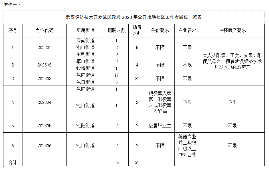 2023武漢經濟技術開發區民政局公開招聘社區干事35人