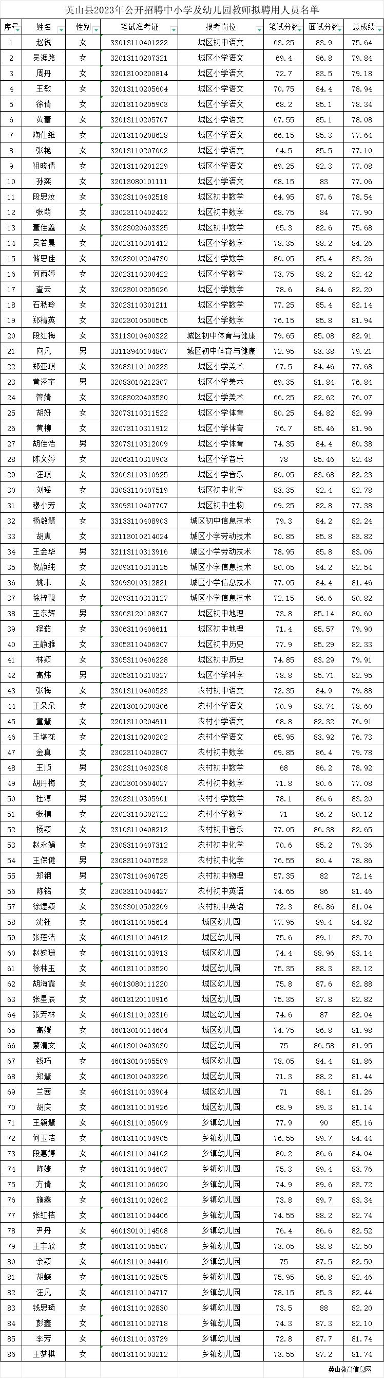 2023年黄冈英山县公开招聘中小学及幼儿园教师拟聘用人员名单公示