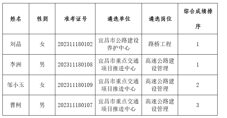 2023年宜昌市交通运输局所属事业单位公开遴选工作人员拟调人员公示公告