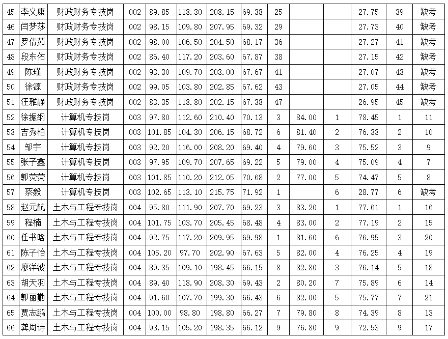 2025年通山县财政局所属事业单位校园招聘工作面试成绩及总成绩公告图3