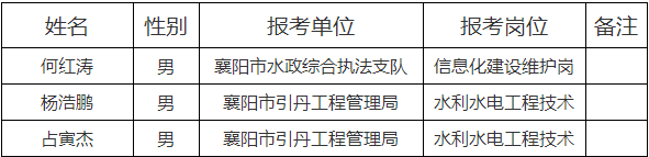 2022年襄阳市市直水利系统事业单位公开招聘拟聘用人员名单公示