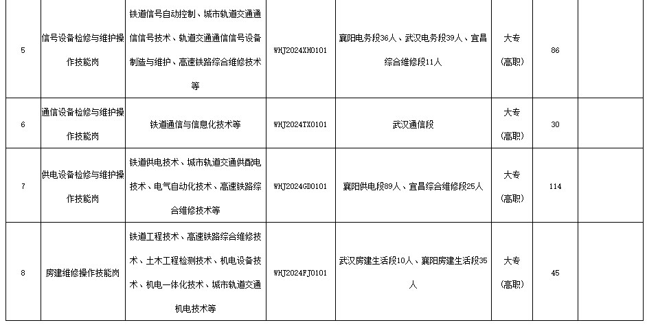 2024年中国铁路武汉局集团有限公司招聘高校毕业生1291人