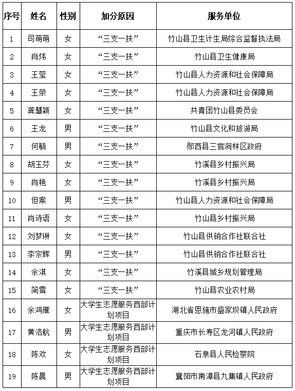 2023年十堰竹山县事业单位公开招聘工作人员笔试加分对象公示