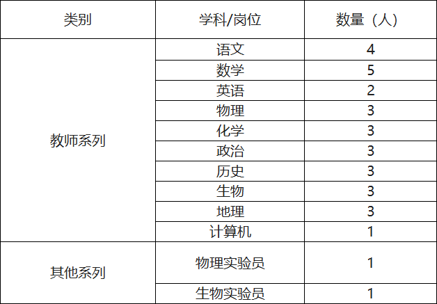 2022年武汉藏龙高级中学招聘32人