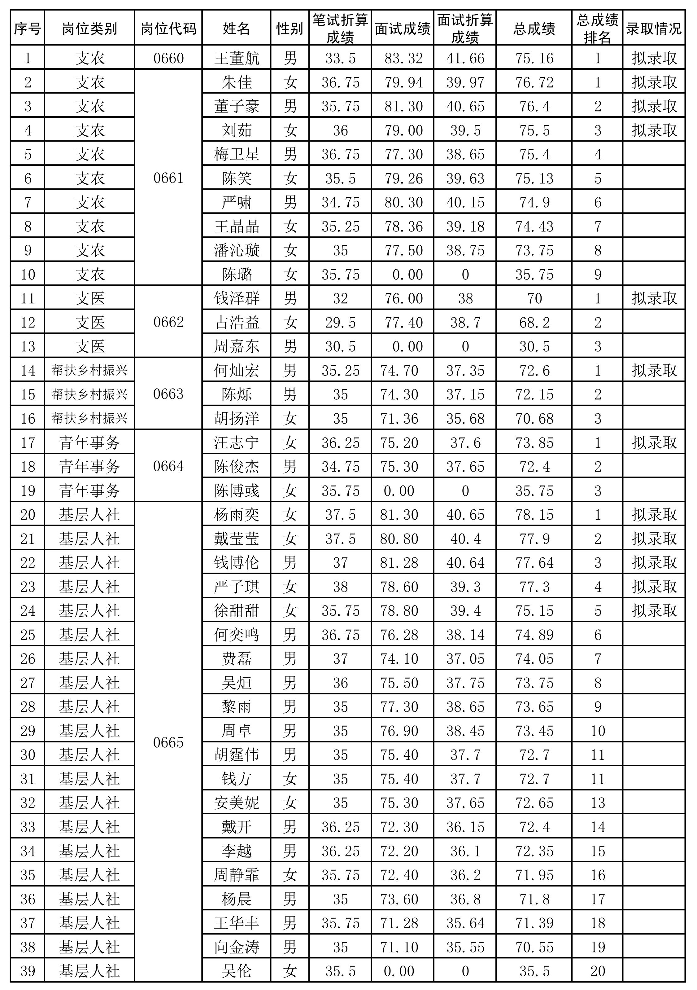 2022年黄冈黄梅县招募选派“三支一扶”高校毕业生总成绩公告