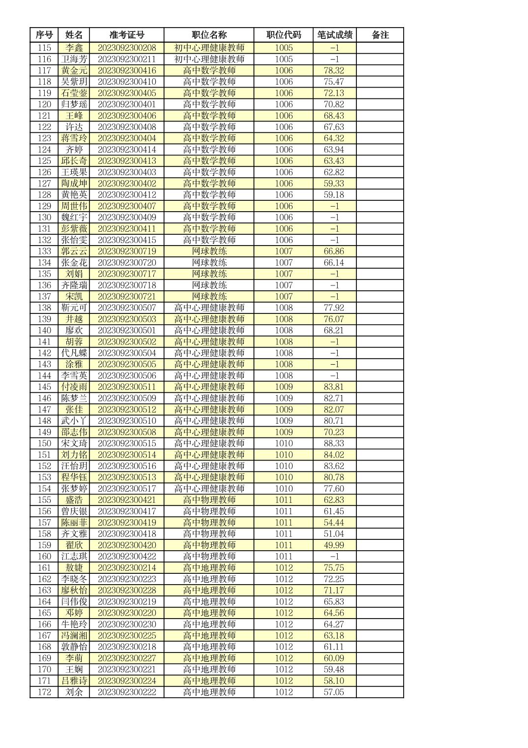 2023年襄阳市市直教育系统教师招聘笔试成绩公示