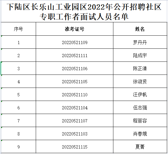 2022年黄石下陆区长乐山工业园区招聘社区专职工作者面试公告