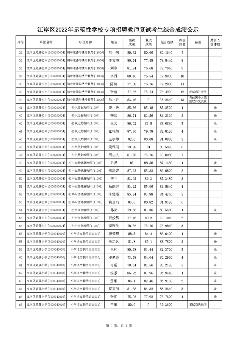 2022年武汉江岸区示范性学校专项招聘教师复试考生综合成绩公示图2