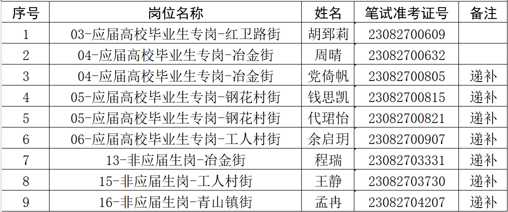2023年武漢青山區（化工區）公開招聘社區干事擬聘用人員名單（第二批）