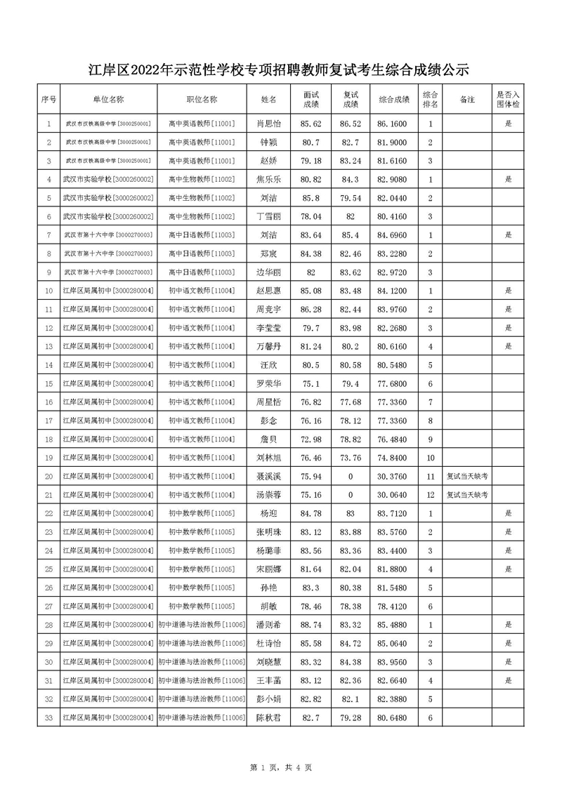 2022年武汉江岸区示范性学校专项招聘教师复试考生综合成绩公示