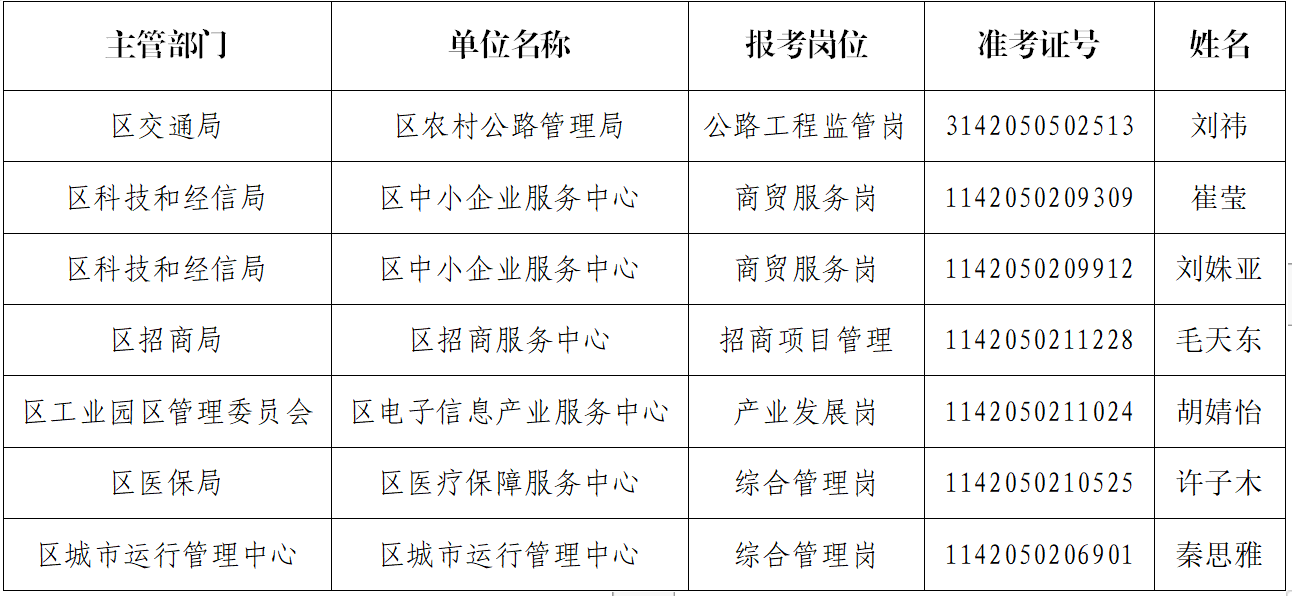 2023年宜昌市点军区事业单位统一公开招聘工作人员考察公告