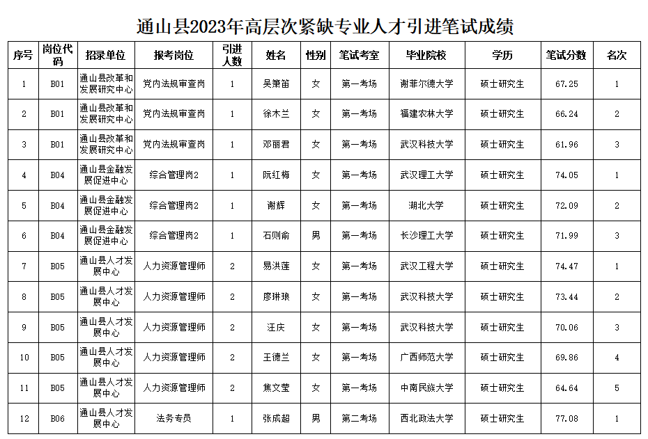 2023年咸宁通山县高层次紧缺专业人才引进笔试成绩公示公告