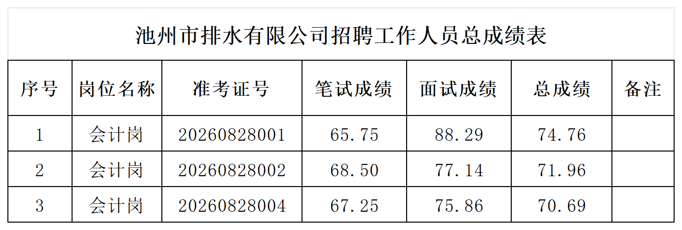 池州市排水有限公司招聘工作人员总成绩表_总成绩表.png