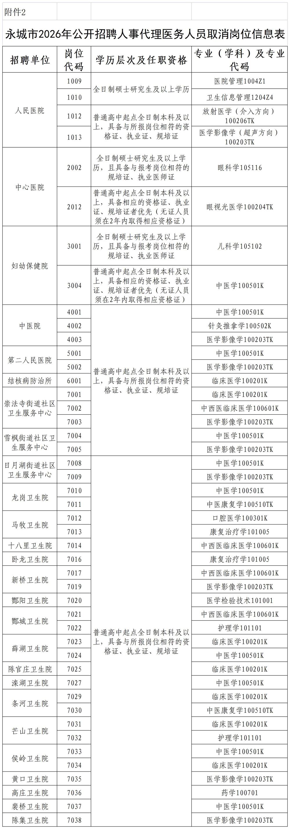 附件2永城市2026年公开招聘人事代理医务人员取消岗位信息表